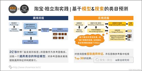 大廠技術實現 圖像檢索及其在淘寶的應用——計算機視覺系列之軟硬件技術開發