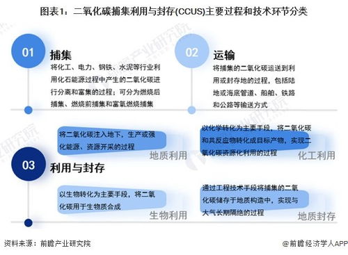 預見2024 中國二氧化碳捕集利用與封存（CCUS）行業全景圖譜——市場現狀、競爭格局與軟硬件技術開發趨勢
